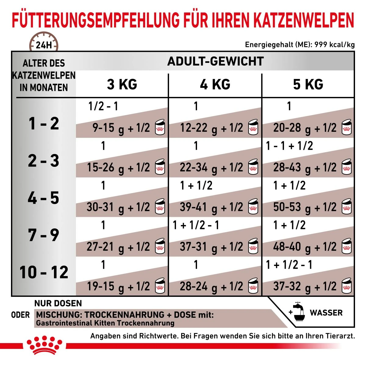 Royal Canin Gastrointestinal Kitten Dosen 12 X 195 G Dosen Feuchtfutter 5 Royal Canin Gastrointestinal Kitten Dosen 12 X 195 G Dosen Feuchtfutter – Bild 3